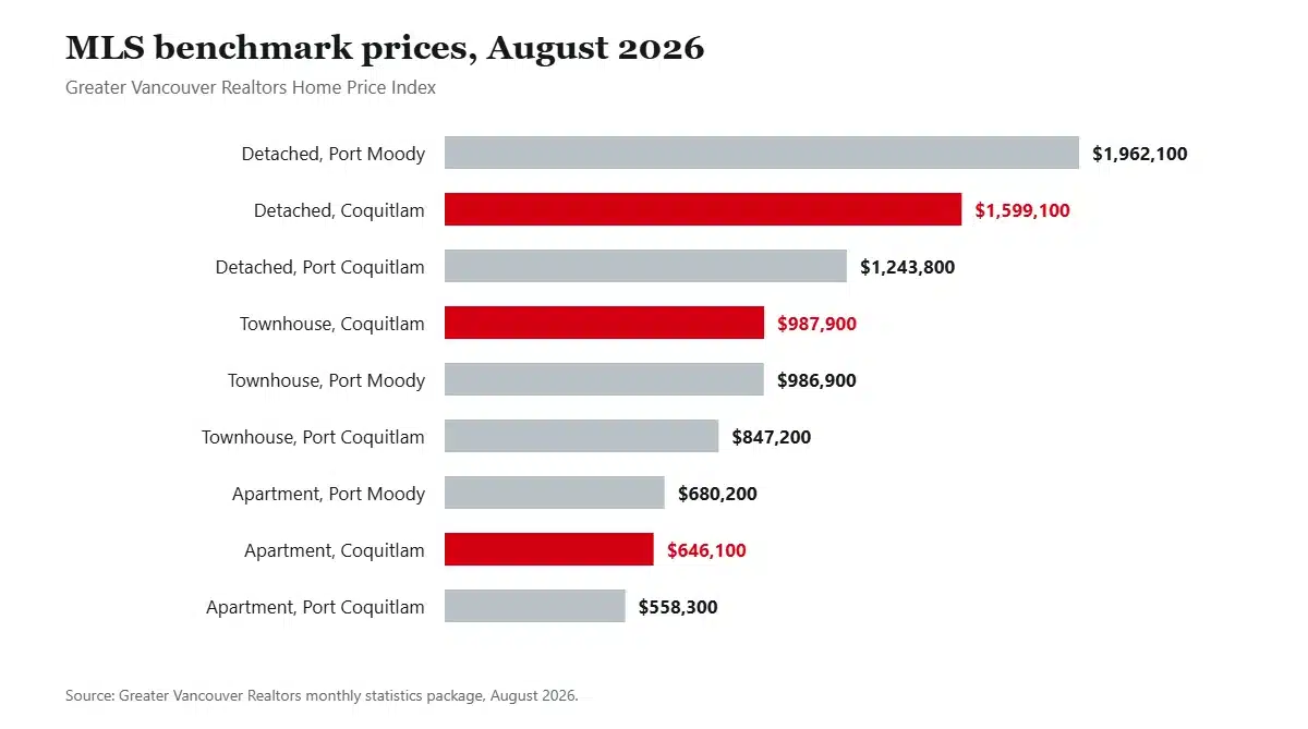 Bar chart comparing August 2026 benchmark prices for detached houses, townhouses and apartments across Coquitlam, Port Coquitlam and Port Moody