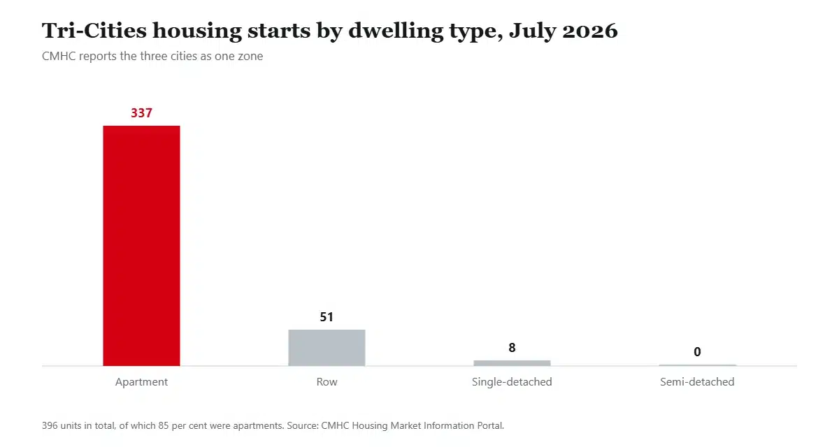 Column chart of Tri-Cities housing starts by dwelling type in July 2026