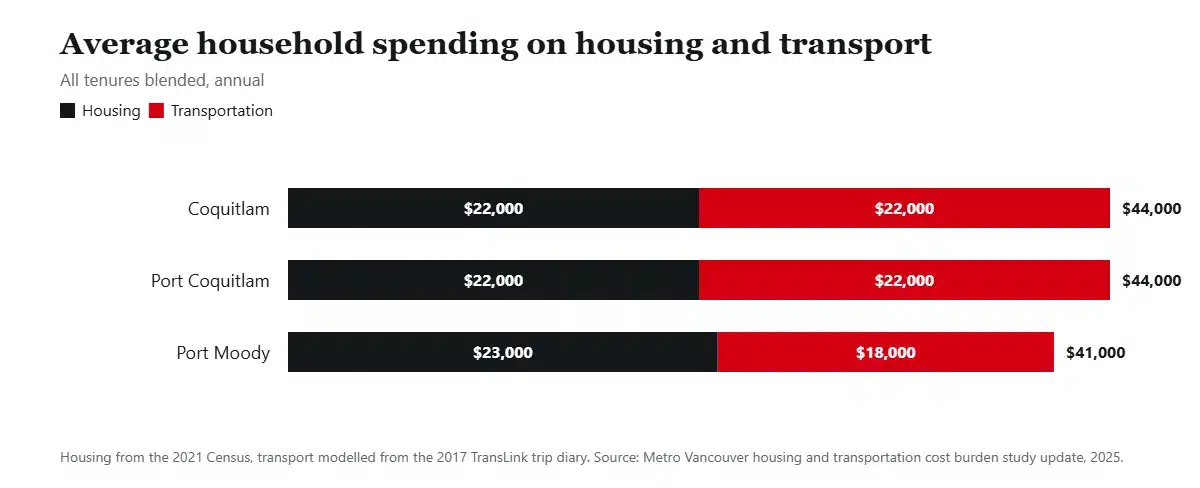 Stacked bar chart of average annual household housing and transportation costs by municipality, showing Port Moody with the lowest combined burden of the Tri-Cities