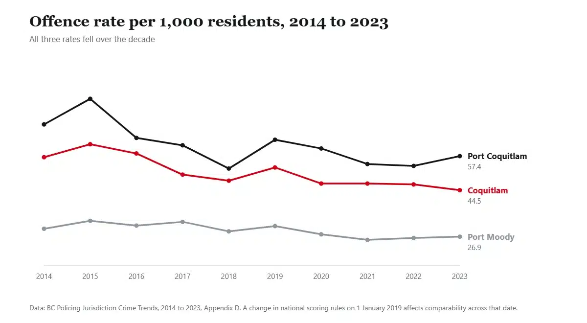 Line chart of Criminal Code offence rates per 1,000 residents from 2014 to 2023 for Coquitlam, Port Coquitlam and Port Moody, all trending downwards