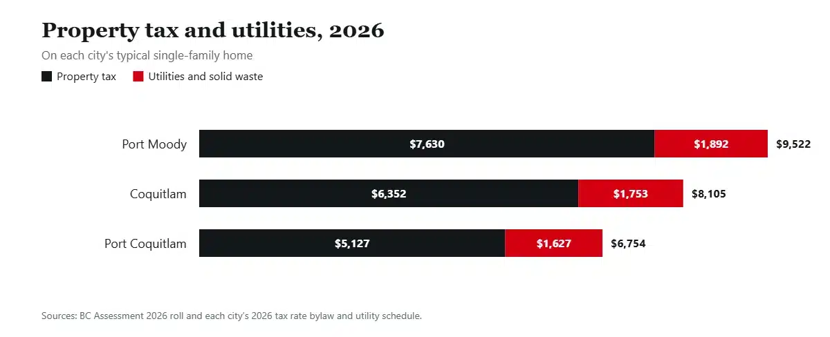 Stacked bar chart of annual property tax and utility charges on a typical single-family home in Coquitlam, Port Coquitlam and Port Moody in 2026