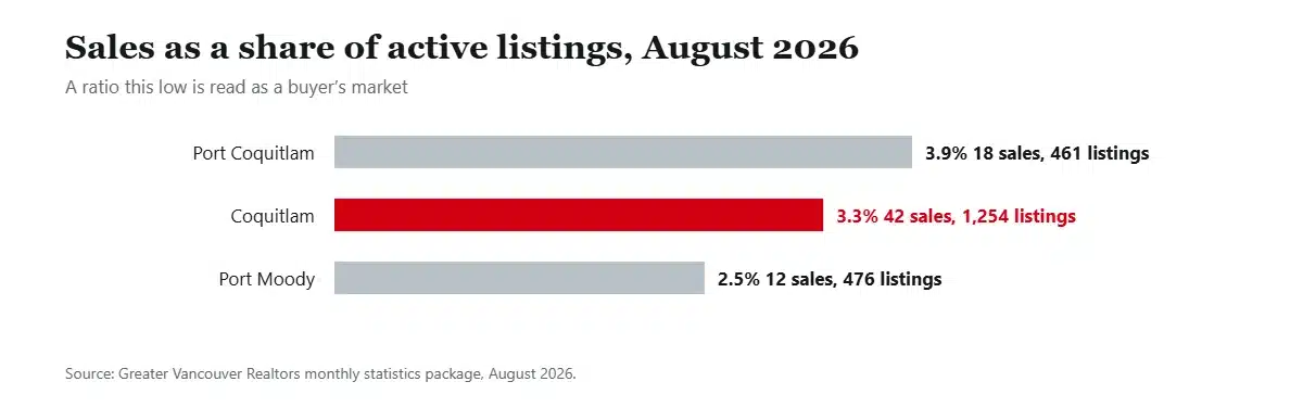Bar chart of sales-to-active-listings ratios in Coquitlam, Port Coquitlam and Port Moody in August 2026