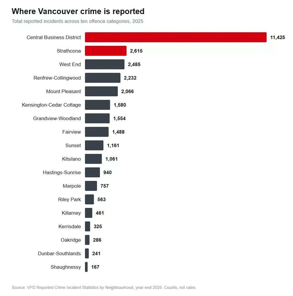 Horizontal bar chart of reported crime incidents by Vancouver neighbourhood in 2025, with the Central Business District far ahead at 11,425 and Strathcona second at 2,615