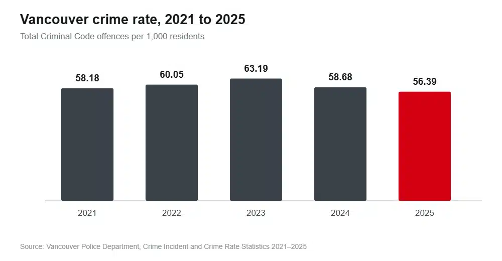 Column chart showing Vancouver total Criminal Code offences per 1,000 residents falling from 63.19 in 2023 to 56.39 in 2025