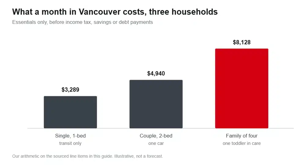 Column chart showing monthly essential costs of 3,289 dollars for a single renter, 4,940 for a couple and 8,128 for a family of four in Vancouver