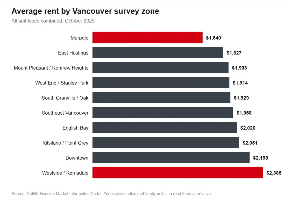 Horizontal bar chart of average rent by Vancouver survey zone, from 1,540 dollars in Marpole to 2,385 dollars in Westside and Kerrisdale