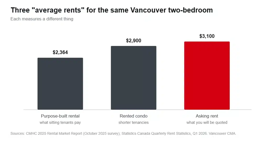 Column chart comparing three average two-bedroom rents in Vancouver: 2,364 dollars for purpose-built rental, 2,900 for rented condos and 3,100 asking rent