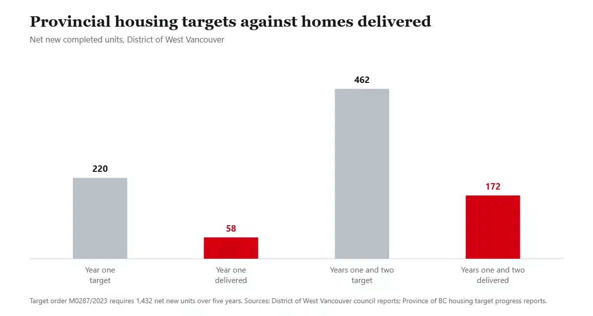 Column chart comparing West Vancouver provincial housing targets against net new homes actually delivered