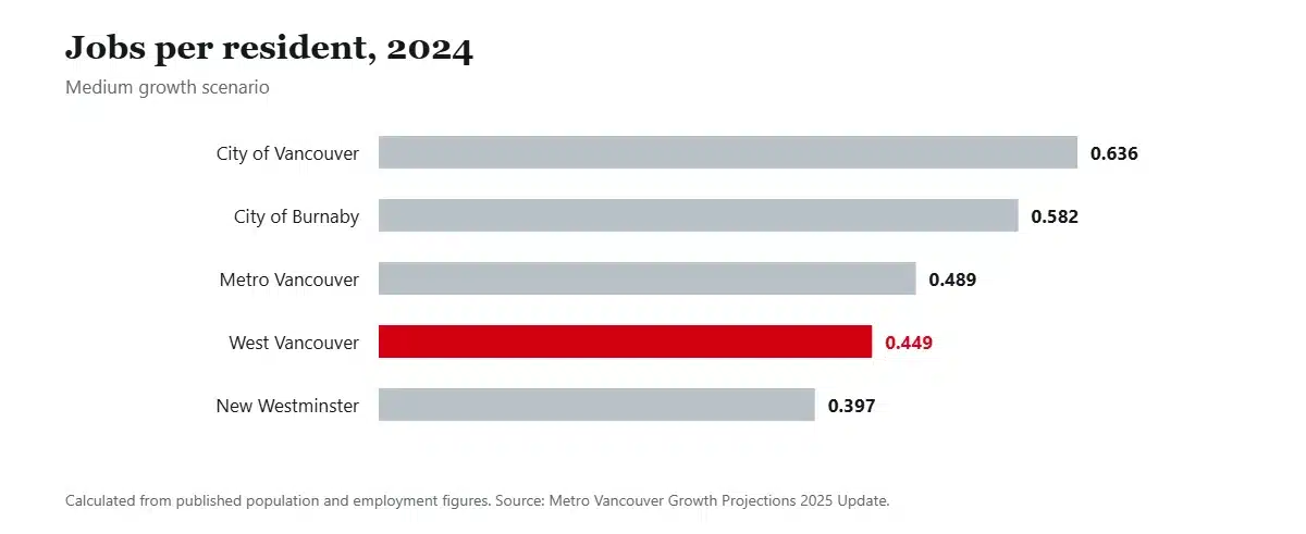 Bar chart of jobs per resident in 2024 for Vancouver, Burnaby, Metro Vancouver, West Vancouver and New Westminster