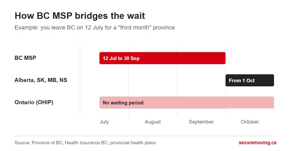 Timeline showing BC MSP covering a person who leaves on 12 July until 30 September, with Alberta, Saskatchewan, Manitoba and Nova Scotia coverage starting 1 October and Ontario coverage starting on arrival