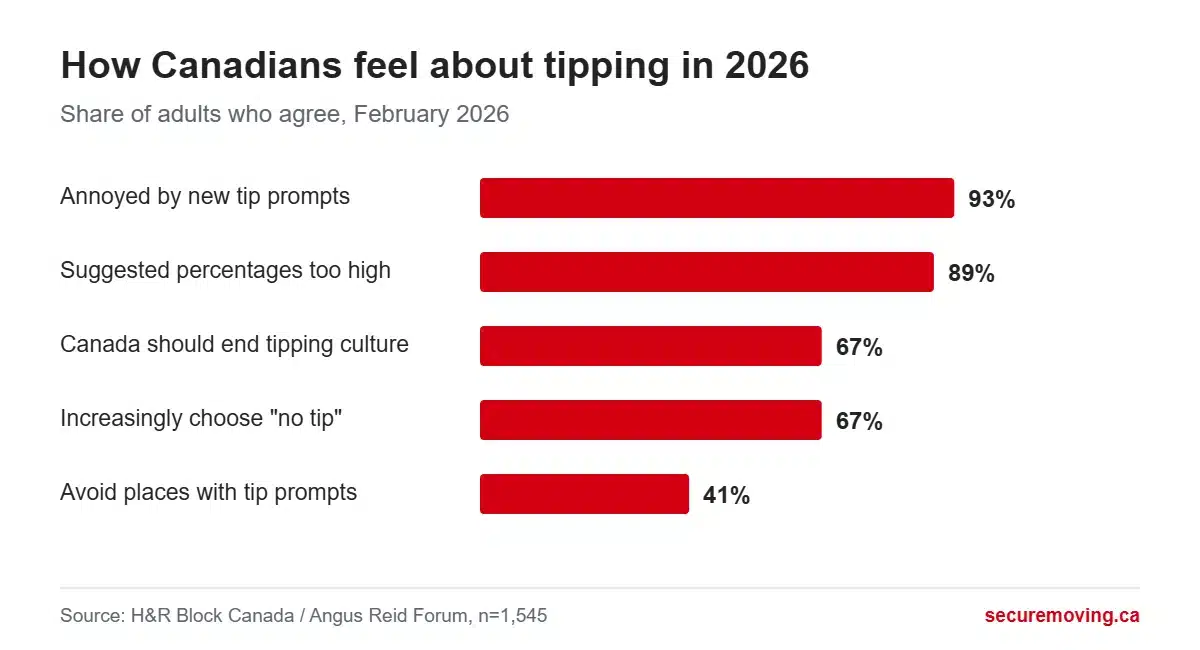Bar chart of Canadian tipping attitudes in 2026: 93% annoyed by new tip prompts, 89% say suggested percentages are too high, 67% want to end tipping culture, 67% increasingly choose no tip, 41% avoid places with tip prompts