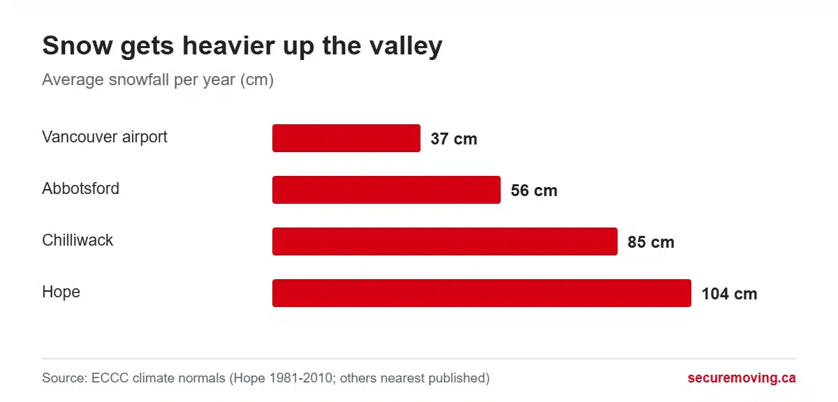 Bar chart of average annual snowfall: Vancouver airport 37 cm, Abbotsford 56 cm, Chilliwack 85 cm, Hope 104 cm