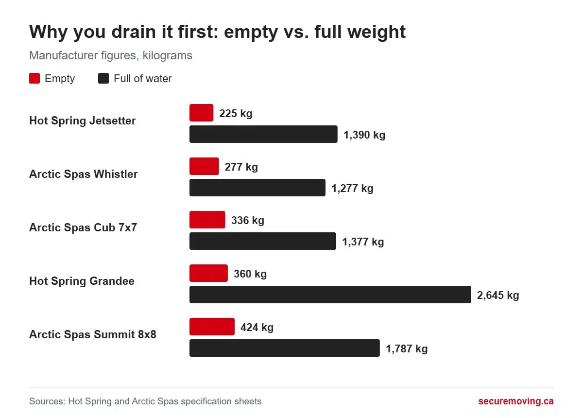 Bar chart of hot tub weights empty vs full: Hot Spring Jetsetter 225 kg vs 1,390 kg, Arctic Spas Whistler 277 vs 1,277, Arctic Spas Cub 336 vs 1,377, Hot Spring Grandee 360 vs 2,645, Arctic Spas Summit 424 vs 1,787