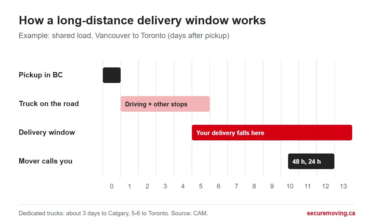 Timeline of a long-distance move: pickup on day 0, truck on the road with other stops, a delivery window from about day 5 to day 14, and calls from the mover 48 and 24 hours before arrival