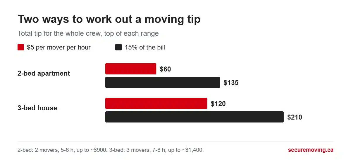 Bar chart comparing total crew tips: 2-bed apartment $60 at $5 per mover per hour vs $135 at 15 per cent; 3-bed house $120 vs $210