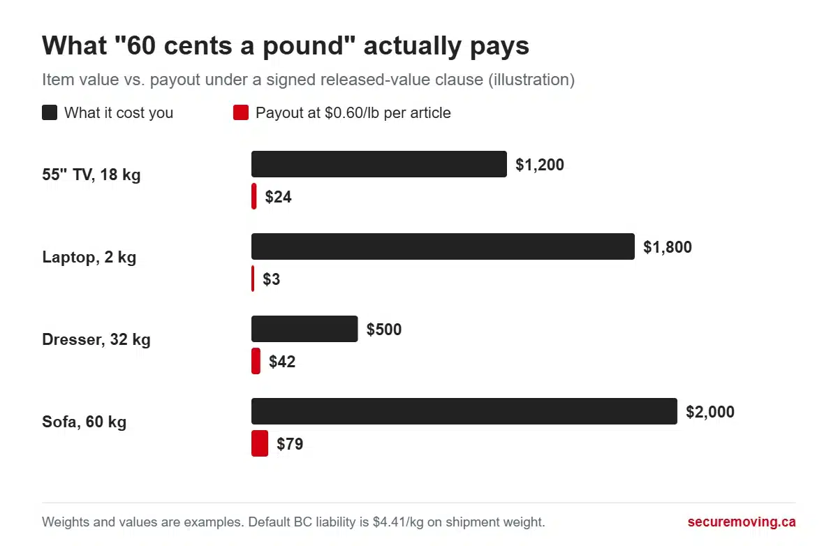 Bar chart of item value vs payout at 60 cents per pound per article: 55-inch TV $1,200 vs $24, laptop $1,800 vs $3, dresser $500 vs $42, sofa $2,000 vs $79
