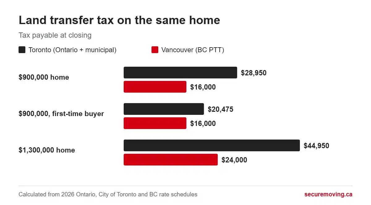 Bar chart of land transfer tax: $900,000 home $28,950 in Toronto vs $16,000 in Vancouver; first-time buyer $20,475 vs $16,000; $1,300,000 home $44,950 vs $24,000