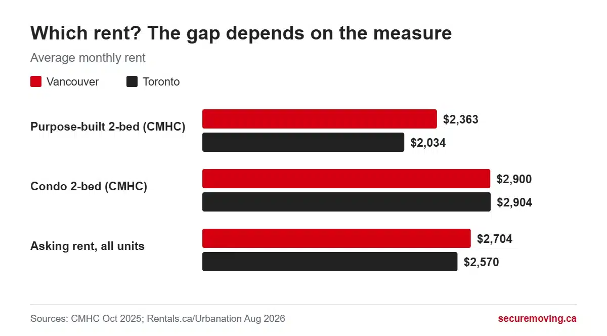 Bar chart of average rents in Vancouver vs Toronto: purpose-built two-bedroom $2,363 vs $2,034, condo two-bedroom $2,900 vs $2,904, asking rent all units $2,704 vs $2,570