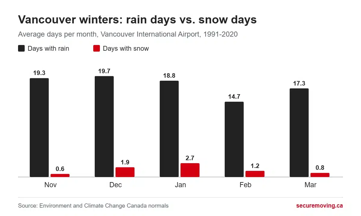 Column chart of average rain days vs snow days per month at Vancouver airport: November 19.3 vs 0.6, December 19.7 vs 1.9, January 18.8 vs 2.7, February 14.7 vs 1.2, March 17.3 vs 0.8
